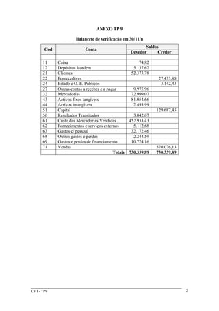 CF I - TP9 
2 
ANEXO TP 9 
Balancete de verificação em 30/11/n 
Cod Conta 
Saldos 
Devedor Credor 
11 Caixa 74,82 
12 Depósitos à ordem 5.137,62 
21 Clientes 52.373,78 
22 Fornecedores 27.433,88 
24 Estado e O. E. Públicos 3.142,43 
27 Outras contas a receber e a pagar 9.975,96 
32 Mercadorias 72.999,07 
43 Activos fixos tangíveis 81.054,66 
44 Activos intangíveis 2.493,99 
51 Capital 129.687,45 
56 Resultados Transitados 3.042,67 
61 Custo das Mercadorias Vendidas 452.933,43 
62 Fornecimentos e serviços externos 5.112,68 
63 Gastos c/ pessoal 32.172,46 
68 Outros gastos e perdas 2.244,59 
69 Gastos e perdas de financiamento 10.724,16 
71 Vendas 570.076,13 
Totais 730.339,89 730.339,89 
 