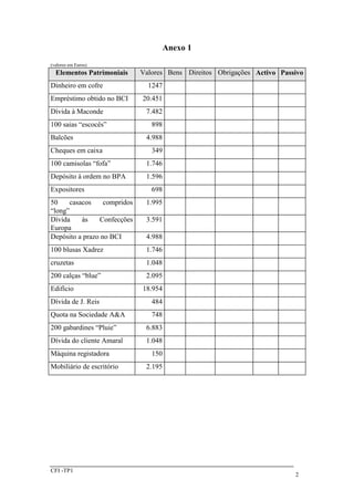 CFI -TP1 
2 
Anexo 1 
(valores em Euros) 
Elementos Patrimoniais Valores Bens Direitos Obrigações Activo Passivo 
Dinheiro em cofre 1247 
Empréstimo obtido no BCI 20.451 
Dívida à Maconde 7.482 
100 saias “escocês” 898 
Balcões 4.988 
Cheques em caixa 349 
100 camisolas “fofa” 1.746 
Depósito à ordem no BPA 1.596 
Expositores 698 
50 casacos compridos 
1.995 
“long” 
Dívida às Confecções 
Europa 
3.591 
Depósito a prazo no BCI 4.988 
100 blusas Xadrez 1.746 
cruzetas 1.048 
200 calças “blue” 2.095 
Edifício 18.954 
Dívida de J. Reis 484 
Quota na Sociedade A&A 748 
200 gabardines “Pluie” 6.883 
Dívida do cliente Amaral 1.048 
Máquina registadora 150 
Mobiliário de escritório 2.195 
 
