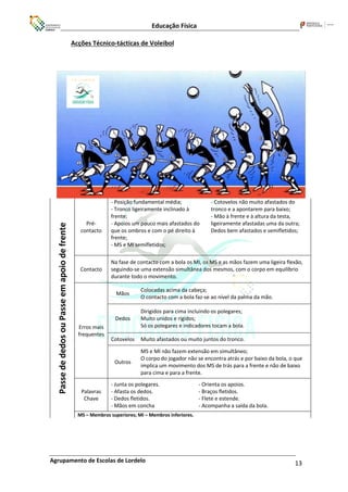 Educação Física
Agrupamento de Escolas de Lordelo 13
Acções Técnico-tácticas de Voleibol
Passe
de
dedos
ou
Passe
em
apoio
de
frente
Pré-
contacto
- Posição fundamental média;
- Tronco ligeiramente inclinado à
frente;
- Apoios um pouco mais afastados do
que os ombros e com o pé direito à
frente;
- MS e MI semifletidos;
- Cotovelos não muito afastados do
tronco e a apontarem para baixo;
- Mão à frente e à altura da testa,
ligeiramente afastadas uma da outra;
Dedos bem afastados e semifletidos;
Contacto
Na fase de contacto com a bola os MI, os MS e as mãos fazem uma ligeira flexão,
seguindo-se uma extensão simultânea dos mesmos, com o corpo em equilíbrio
durante todo o movimento.
Erros mais
frequentes
Mãos
Colocadas acima da cabeça;
O contacto com a bola faz-se ao nível da palma da mão.
Dedos
Dirigidos para cima incluindo os polegares;
Muito unidos e rígidos;
Só os polegares e indicadores tocam a bola.
Cotovelos Muito afastados ou muito juntos do tronco.
Outros
MS e MI não fazem extensão em simultâneo;
O corpo do jogador não se encontra atrás e por baixo da bola, o que
implica um movimento dos MS de trás para a frente e não de baixo
para cima e para a frente.
Palavras
Chave
- Junta os polegares.
- Afasta os dedos.
- Dedos fletidos.
- Mãos em concha
- Orienta os apoios.
- Braços fletidos.
- Flete e estende.
- Acompanha a saída da bola.
MS – Membros superiores; MI – Membros inferiores.
 