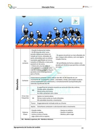 Educação Física
Agrupamento de Escolas de Lordelo 14
Manchete
Pré-
contacto
- Posição fundamental média;
- Os MS deverão estar numa
posição oblíqua para baixo em
relação ao tronco, afastados do
peito, estendidos com os ombros
avançados em relação ao tronco,
estando os cotovelos o mais junto
possível um do outro;
- O dorso de uma das mãos é
colocado sobre a palma da outra
mão de a que os polegares fiquem
paralelos entre si e a apontarem
para a frente;
- Os apoios encontram-se mais afastados do
que a largura dos ombros, com uma ligeira
rotação interna;
- MI semifletidos de forma a adotar uma
posição pré dinâmica que permita a entrada
em ação.
Contacto
A bola deverá contactar o terço inferior dos MS. Os MS deverão ter um
movimento de “acompanhar a bola”, estendidos, sendo a articulação escápulo-
umeral responsável pelo movimento, e simultaneamente acompanhado pela
extensão equilibrada dos MI.
Erros mais
frequentes
MS
A superfície de contacto encontra-se acima da linha dos ombros;
Fletidos pelos cotovelos;
Muito juntos do tronco;
As mãos contactam com a bola.
MI
Apoios no mesmo plano;
Pernas muito juntas ou muito afastadas;
MI estendidos durante o movimento.
Tronco Exageradamente inclinado atrás ou à frente.
Apoios Calcanhares contactam o solo durante todo o movimento.
Palavras
Chave
- Posição média.
- Orienta os apoios.
- Inclina o tronco à frente.
- Joga a bola entre os apoios.
- Avança os ombros.
- Analisa a trajetória.
- Desloca, pára e joga.
MS – Membros superiores; MI – Membros inferiores.
 
