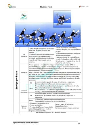 Educação Física
Agrupamento de Escolas de Lordelo 15
Serviço
por
baixo
Pré-
contacto
- Olhar dirigido para o local de envio da
bola, com os apoios à largura dos
ombros;
- O pé contrário ao braço de batimento
deve encontrar-se mais avançado e
orientado para o local de envio da bola,
rodando o pé mais recuado para o
exterior;
- Os MI devem estar semifletidos;
- Ombros dirigidos para o local de envio
da bola;
- O MS de batimento deverá encontrar-
se estendido e recuado;
- Ligeira inclinação do tronco à frente;
- A bola é colocada na mão contrária à
do batimento e é trazida até ao eixo de
batimento pela mesma.
Contacto
A mão contrária à do batimento deixa-a cair em direção ao solo. O MS de
batimento deverá executar um movimento de ligeira retropulsão seguindo-se
imediatamente de um movimento de rápida antepulsão. A mão responsável pelo
batimento deverá encontrar-se aberta.
Após o contacto com a bola o MI mais recuado executa um movimento em direção
ao campo de jogo. Todo o movimento deverá ser realizado de forma equilibrada,
sendo um movimento sincronizado entre a antepulsão do membro responsável
pelo batimento, a extensão dos MI e o avançar, do MI mais recuado, em direção
ao campo.
Erros mais
frequentes
MS
O movimento de repulsão do braço de batimento é exagerado;
O braço do batimento flete pelo cotovelo exageradamente.
Mãos
A mão de batimento não está orientada para o local de envio da bola;
Falta de tonicidade na mão de batimento;
A mão contrária à do batimento segura a bola durante todo o movimento
ou lança a bola para fora do eixo do batimento.
MI
Encontram-se em extensão durante todo o movimento;
A perna mais recuada não avança em direção ao campo após o
batimento.
Apoios
O apoio mais avançado é do lado do batimento;
Os dois apoios encontram-se na mesma direção.
Palavras
Chave
- Olha para o campo adversário.
- Pernas semifletidas.
- Pé esquerdo à frente e braço direito
estendido; ou pé direito à frente e
braço esquerdo estendido .
- Recua o braço de batimento.
- Larga a bola e bate.
- Serve e avança em direção ao campo.
MS – Membros superiores; MI – Membros inferiores
 