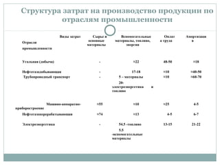Структура затрат на производство продукции по
отраслям промышленности
Виды затрат
Отрасли
промышленности
Сырье и
основные
материалы
Вспомогательные
материалы, топливо,
энергия
Оплат
а труда
Амортизаци
я
Угольная (добыча) - ≈22 48-50 ≈18
Нефтегазодобывающая - 17-18 ≈10 ≈40-50
Трубопроводный транспорт - 5 – материалы
20-
электроэнергетика и
топливо
≈10 ≈60-70
Машино-аппаратно-
приборостроение
≈55 ≈10 ≈25 4-5
Нефтегазоперерабатывающая ≈74 ≈13 4-5 6-7
Электроэнергетика - 54.5 -топливо
5.5
-вспомогательные
материалы
13-15 21-22
 