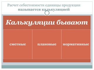 Расчет себестоимости единицы продукции
называется калькуляцией
 