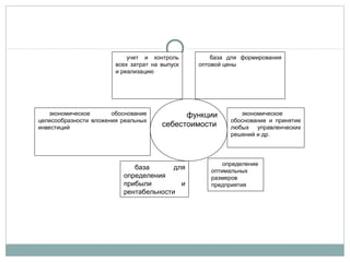 функции
себестоимости
учет и контроль
всех затрат на выпуск
и реализацию
экономическое обоснование
целесообразности вложения реальных
инвестиций
определение
оптимальных
размеров
предприятия
база для формирования
оптовой цены
экономическое
обоснование и принятие
любых управленческих
решений и др.
база для
определения
прибыли и
рентабельности
 