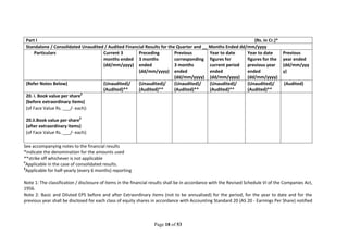 Page 18 of 53
Part I (Rs. in Cr.)*
Standalone / Consolidated Unaudited / Audited Financial Results for the Quarter and __ Months Ended dd/mm/yyyy
Particulars Current 3
months ended
(dd/mm/yyyy)
Preceding
3 months
ended
(dd/mm/yyyy)
Previous
corresponding
3 months
ended
(dd/mm/yyyy)
Year to date
figures for
current period
ended
(dd/mm/yyyy)
Year to date
figures for the
previous year
ended
(dd/mm/yyyy)
Previous
year ended
(dd/mm/yyy
y)
(Refer Notes Below) (Unaudited)/
(Audited)**
(Unaudited)/
(Audited)**
(Unaudited)/
(Audited)**
(Unaudited)/
(Audited)**
(Unaudited)/
(Audited)**
(Audited)
20. i. Book value per share$
(before extraordinary items)
(of Face Value Rs. ___/- each):
20.ii.Book value per share$
(after extraordinary items)
(of Face Value Rs. ___/- each):
See accompanying notes to the financial results
*indicate the denomination for the amounts used
**strike off whichever is not applicable
#
Applicable in the case of consolidated results.
$
Applicable for half-yearly (every 6 months) reporting
Note 1: The classification / disclosure of items in the financial results shall be in accordance with the Revised Schedule VI of the Companies Act,
1956.
Note 2: Basic and Diluted EPS before and after Extraordinary items (not to be annualised) for the period, for the year to date and for the
previous year shall be disclosed for each class of equity shares in accordance with Accounting Standard 20 (AS 20 - Earnings Per Share) notified
 