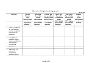 Page 20 of 53
Information relating to discontinuing operations
(Rs. in Cr.)*
Particulars Current
3 months
ended
(dd/mm/yyyy)
Preceding
3 months
ended
(dd/mm/yyyy)
Previous year
corresponding
3 months ended
(dd/mm/yyyy)
Year to date
figures for
current period
ended
(dd/mm/yyyy)
Year to date
figures for the
previous year
ended
(dd/mm/yyyy)
Previous
year
ended
(dd/mm/yyyy
)
(Unaudited)/
(Audited)**
(Unaudited)/
(Audited)**
(Unaudited)/
(Audited)**
(Unaudited)/
(Audited)**
(Unaudited)/
(Audited)**
(Audited)
1 Profit / (Loss) before
tax from ordinary
activities attributable
to discontinuing
operations
2 Gain / (Loss) on
disposal of assets /
settlement of liabilities
attributable to
discontinuing
operations
3 Add / (Less): Tax
expense of
discontinuing
operations (a)+(b)
 