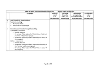 Page 22 of 53
PART II - Select Information for the Quarter and _____ Months Ended dd/mm/yyyy
Particulars 3 months
ended
as at
(dd/mm/yyyy)
Preceding
3 months
ended as at
(dd/mm/yyyy)
Previous year
corresponding
3 months ended as
at (dd/mm/yyyy)
Previous year
ended
as at
(dd/mm/yyyy)
A PARTICULARS OF SHAREHOLDING
1 Public shareholding
a. Number of shares
b. Percentage of shareholding
2 Promoters and Promoter Group Shareholding
a) Pledged / Encumbered
- Number of shares
- Percentage of shares (as a % of the total shareholding of
promoter and promoter group)
- Percentage of shares (as a % of the total share capital of
the company)
b) Non – encumbered
- Number of shares
- Percentage of shares (as a % of the total shareholding of
the Promoter and Promoter group)
- Percentage of shares (as a % of the total share capital of
the company)
 
