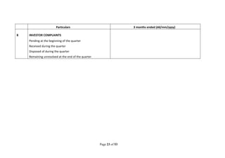 Page 23 of 53
Particulars 3 months ended (dd/mm/yyyy)
B INVESTOR COMPLAINTS
Pending at the beginning of the quarter
Received during the quarter
Disposed of during the quarter
Remaining unresolved at the end of the quarter
 
