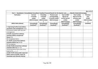 Page 26 of 53
(Rs. in Cr.)*
Part I – Standalone / Consolidated Unaudited / Audited Financial Results for the Quarter and _____ Months Ended dd/mm/yyyy
Particulars Current
3 months
ended
(dd/mm/yyyy)
Preceding
3 months
ended
(dd/mm/yyyy
)
Previous year
corresponding
3 months ended
(dd/mm/yyyy)
Year to date
figures for
current period
ended
(dd/mm/yyyy)
Year to date
figures for the
previous year
ended
(dd/mm/yyyy)
Previous
year
ended
(dd/mm/yyyy
)
(Refer Notes Below) (Unaudited)/
(Audited)**
(Unaudited)/
(Audited)**
(Unaudited)/
(Audited)**
(Unaudited)/
(Audited)**
(Unaudited)/
(Audited)**
(Audited)
7. Operating Profit/ (Loss) before
provisions and contingencies (3-6)
8.Provisions (other than tax) and
contingencies
9.Profit / (Loss) from ordinary
activities before exceptional
items(7-8)
10. Exceptional items
11. Profit / (Loss) from ordinary
activities before tax (9+10)
12.Tax expense
13.Net Profit/ (Loss) from ordinary
activities after tax (11-12)
14.Extraordinary items (net of tax
expense Rs._____ )
15.Net Profit / (Loss) after taxes but
before share of profit / (loss) of
associates and minority interest
 