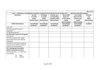 Page 27 of 53
(Rs. in Cr.)*
Part I – Standalone / Consolidated Unaudited / Audited Financial Results for the Quarter and _____ Months Ended dd/mm/yyyy
Particulars Current
3 months
ended
(dd/mm/yyyy)
Preceding
3 months
ended
(dd/mm/yyyy
)
Previous year
corresponding
3 months ended
(dd/mm/yyyy)
Year to date
figures for
current period
ended
(dd/mm/yyyy)
Year to date
figures for the
previous year
ended
(dd/mm/yyyy)
Previous
year
ended
(dd/mm/yyyy
)
(Refer Notes Below) (Unaudited)/
(Audited)**
(Unaudited)/
(Audited)**
(Unaudited)/
(Audited)**
(Unaudited)/
(Audited)**
(Unaudited)/
(Audited)**
(Audited)
(13+ 14)#
16.Share of profit / (loss) of
associates#
17. Minority interest#
18. Net Profit / (Loss) for the period
(15+16+17)
19.Paid-up equity share capital
(Face value of the share shall be
indicated)
20.Reserves excluding revaluation
reserves (as per balance sheet of
previous accounting year)
21.i. Earnings per share (EPS)
(before extraordinary items)
(of Face Value Rs.___/- each) (not
annualised):
(a) Basic
(b) Diluted
 