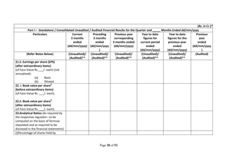 Page 28 of 53
(Rs. in Cr.)*
Part I – Standalone / Consolidated Unaudited / Audited Financial Results for the Quarter and _____ Months Ended dd/mm/yyyy
Particulars Current
3 months
ended
(dd/mm/yyyy)
Preceding
3 months
ended
(dd/mm/yyyy
)
Previous year
corresponding
3 months ended
(dd/mm/yyyy)
Year to date
figures for
current period
ended
(dd/mm/yyyy)
Year to date
figures for the
previous year
ended
(dd/mm/yyyy)
Previous
year
ended
(dd/mm/yyyy
)
(Refer Notes Below) (Unaudited)/
(Audited)**
(Unaudited)/
(Audited)**
(Unaudited)/
(Audited)**
(Unaudited)/
(Audited)**
(Unaudited)/
(Audited)**
(Audited)
21.ii. Earnings per share (EPS)
(after extraordinary items)
(of Face Value Rs.___/- each) (not
annualised):
(a) Basic
(b) Diluted
22. i. Book value per share$
(before extraordinary items)
(of Face Value Rs. ___/- each):
22.ii. Book value per share$
(after extraordinary items)
(of Face Value Rs. ___/- each):
23.Analytical Ratios (As required by
the respective regulator– to be
computed on the basis of formula
stipulated and as required to be
disclosed in the financial statements)
(i)Percentage of shares held by
 