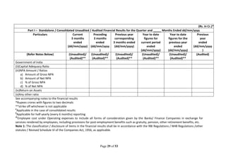 Page 29 of 53
(Rs. in Cr.)*
Part I – Standalone / Consolidated Unaudited / Audited Financial Results for the Quarter and _____ Months Ended dd/mm/yyyy
Particulars Current
3 months
ended
(dd/mm/yyyy)
Preceding
3 months
ended
(dd/mm/yyyy
)
Previous year
corresponding
3 months ended
(dd/mm/yyyy)
Year to date
figures for
current period
ended
(dd/mm/yyyy)
Year to date
figures for the
previous year
ended
(dd/mm/yyyy)
Previous
year
ended
(dd/mm/yyyy
)
(Refer Notes Below) (Unaudited)/
(Audited)**
(Unaudited)/
(Audited)**
(Unaudited)/
(Audited)**
(Unaudited)/
(Audited)**
(Unaudited)/
(Audited)**
(Audited)
Government of India
(ii)Capital Adequacy Ratio
(iii)NPA Amount / Ratios
a) Amount of Gross NPA
b) Amount of Net NPA
c) % of Gross NPA
d) % of Net NPA
(iv)Return on Assets
(v)Any other ratio
See accompanying notes to the financial results
*Rupees crores with figures to two decimals
**strike off whichever is not applicable
#
Applicable in the case of consolidated results
$
Applicable for half-yearly (every 6 months) reporting
@
Employee cost under Operating expenses to include all forms of consideration given by the Banks/ Finance Companies in exchange for
services rendered by employees, including provisions for post-employment benefits such as gratuity, pension, other retirement benefits, etc.
Note 1: The classification / disclosure of items in the financial results shall be in accordance with the RBI Regulations / NHB Regulations /other
statutes / Revised Schedule VI of the Companies Act, 1956, as applicable.
 