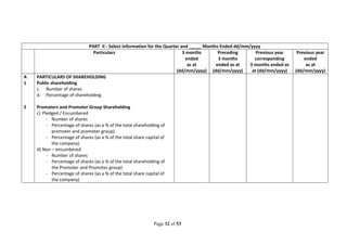 Page 32 of 53
PART II - Select Information for the Quarter and _____ Months Ended dd/mm/yyyy
Particulars 3 months
ended
as at
(dd/mm/yyyy)
Preceding
3 months
ended as at
(dd/mm/yyyy)
Previous year
corresponding
3 months ended as
at (dd/mm/yyyy)
Previous year
ended
as at
(dd/mm/yyyy)
A PARTICULARS OF SHAREHOLDING
1 Public shareholding
c. Number of shares
d. Percentage of shareholding
2 Promoters and Promoter Group Shareholding
c) Pledged / Encumbered
- Number of shares
- Percentage of shares (as a % of the total shareholding of
promoter and promoter group)
- Percentage of shares (as a % of the total share capital of
the company)
d) Non – encumbered
- Number of shares
- Percentage of shares (as a % of the total shareholding of
the Promoter and Promoter group)
- Percentage of shares (as a % of the total share capital of
the company)
 