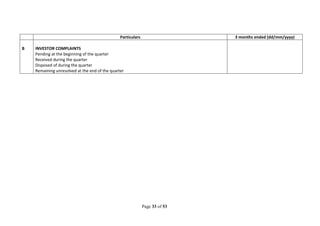 Page 33 of 53
Particulars 3 months ended (dd/mm/yyyy)
B INVESTOR COMPLAINTS
Pending at the beginning of the quarter
Received during the quarter
Disposed of during the quarter
Remaining unresolved at the end of the quarter
 