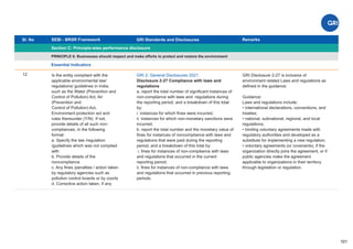 Sl. No SEBI - BRSR Framework
Section C: Principle-wise performance disclosure
Remarks
101
GRI Standards and Disclosures
12
PRINCIPLE 6: Businesses should respect and make efforts to protect and restore the environment
Essential Indicators
Is the entity compliant with the
applicable environmental law/
regulations/ guidelines in India;
such as the Water (Prevention and
Control of Pollution) Act, Air
(Prevention and
Control of Pollution) Act,
Environment protection act and
rules thereunder (Y/N). If not,
provide details of all such non-
compliances, in the following
format:
a. Specify the law /regulation
/guidelines which was not complied
with
b. Provide details of the
noncompliance
c. Any ﬁnes /penalties / action taken
by regulatory agencies such as
pollution control boards or by courts
d. Corrective action taken, if any
GRI 2: General Disclosures 2021
Disclosure 2-27 Compliance with laws and
regulations
a. report the total number of signiﬁcant instances of
non-compliance with laws and regulations during
the reporting period, and a breakdown of this total
by:
i. instances for which ﬁnes were incurred;
ii. instances for which non-monetary sanctions were
incurred;
b. report the total number and the monetary value of
ﬁnes for instances of noncompliance with laws and
regulations that were paid during the reporting
period, and a breakdown of this total by:
i. ﬁnes for instances of non-compliance with laws
and regulations that occurred in the current
reporting period;
ii. ﬁnes for instances of non-compliance with laws
and regulations that occurred in previous reporting
periods.
GRI Disclosure 2-27 is inclusive of
environment related Laws and regulations as
deﬁned in the guidance:
Guidance:
Laws and regulations include:
• international declarations, conventions, and
treaties;
• national, subnational, regional, and local
regulations;
• binding voluntary agreements made with
regulatory authorities and developed as a
substitute for implementing a new regulation;
• voluntary agreements (or covenants), if the
organization directly joins the agreement, or if
public agencies make the agreement
applicable to organizations in their territory
through legislation or regulation.
 