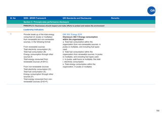 Sl. No SEBI - BRSR Framework
Section C: Principle-wise performance disclosure
Remarks
102
GRI Standards and Disclosures
1
PRINCIPLE 6: Businesses should respect and make efforts to protect and restore the environment
Leadership Indicators
Provide break-up of the total energy
consumed (in Joules or multiples)
from renewable and non-renewable
sources, in the following format:
From renewable sources
Total electricity consumption (A)
Total fuel consumption (B)
Energy consumption through other
sources ©
Total energy consumed from
renewable sources (A+B+C)
From non-renewable sources
Total electricity consumption (D)
Total fuel consumption (E)
Energy consumption through other
sources (F)
Total energy consumed from non-
renewable sources (D+E+F)
GRI 302: Energy 2016
Disclosure 302-1 Energy consumption
within the organization
a. Total fuel consumption within the
organization from non-renewable sources, in
joules or multiples, and including fuel types
used.
b. Total fuel consumption within the
organization from renewable sources, in joules
or multiples, and including fuel types used.
c. In joules, watt-hours or multiples, the total:
i. electricity consumption
e. Total energy consumption within the
organization, in joules or multiples.
 