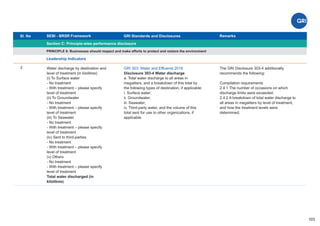 Sl. No SEBI - BRSR Framework
Section C: Principle-wise performance disclosure
Remarks
103
GRI Standards and Disclosures
2
PRINCIPLE 6: Businesses should respect and make efforts to protect and restore the environment
Leadership Indicators
Water discharge by destination and
level of treatment (in kilolitres)
(i) To Surface water
- No treatment
- With treatment – please specify
level of treatment
(ii) To Groundwater
- No treatment
- With treatment – please specify
level of treatment
(iii) To Seawater
- No treatment
- With treatment – please specify
level of treatment
(iv) Sent to third-parties
- No treatment
- With treatment – please specify
level of treatment
(v) Others
- No treatment
- With treatment – please specify
level of treatment
Total water discharged (in
kilolitres)
GRI 303: Water and Effluents 2018
Disclosure 303-4 Water discharge
a. Total water discharge to all areas in
megaliters, and a breakdown of this total by
the following types of destination, if applicable:
i. Surface water;
ii. Groundwater;
iii. Seawater;
iv. Third-party water, and the volume of this
total sent for use to other organizations, if
applicable.
The GRI Disclosure 303-4 additionally
recommends the following:
Compilation requirements
2.4.1 The number of occasions on which
discharge limits were exceeded;
2.4.2 A breakdown of total water discharge to
all areas in megaliters by level of treatment,
and how the treatment levels were
determined;
 