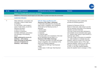Sl. No SEBI - BRSR Framework
Section C: Principle-wise performance disclosure
Remarks
104
GRI Standards and Disclosures
3
PRINCIPLE 6: Businesses should respect and make efforts to protect and restore the environment
Leadership Indicators
Water withdrawal, consumption and
discharge in areas of water stress
(in kilolitres):
For each facility / plant located in
areas of water stress, provide the
following information:
(i) Name of the area
(ii) Nature of operations
(iii) Water withdrawal, consumption
and discharge in the following
format:
Water withdrawal by source (in
kilolitres) – with breakup
Water discharge by destination
and level of treatment (in
kilolitres) – with breakup
GRI 303: Water and Effluents 2018
Disclosure 303-3 Water withdrawal
b. Total water withdrawal from all areas with
water stress in megaliters, and a breakdown
of this total by the following sources, if
applicable:
i. Surface water;
ii. Groundwater;
iii. Seawater;
iv. Produced water;
Third-party water, and a breakdown of this total
by the withdrawal sources listed in i-iv.
Disclosure 303-4 Water discharge
a. Total water discharge to all areas with water
stress in megaliters, and a breakdown of this
total by the following categories:
i. Freshwater (≤1,000 mg/L Total Dissolved
Solids);
ii. Other water (>1,000 mg/L Total Dissolved
Solids).
The GRI Disclosure 303-3 additionally
provides the following guidance:
Guidance for Disclosure 303-3-b
Based on these tools, water stress in an area
may be assessed using either of the following
indicators and their thresholds:
•The ratio of total annual water withdrawal to
total available annual renewable water supply
(i.e., baseline water stress) is high (40-80%) or
extremely high (>80%) ;
•The ratio of water consumption-to-availability
(i.e., water depletion) is moderate (dry-year
depletion, where for at least 10% of the time,
the monthly depletion ratio is >75%), high
(seasonal depletion, where for one month of
the year on average, the depletion ratio
is>75%), or very high (ongoing depletion,
where the depletion ratio on average is >75%)
 