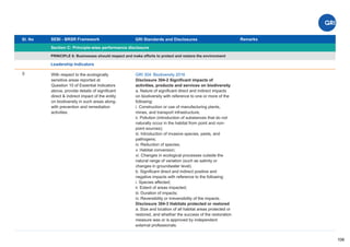 Sl. No SEBI - BRSR Framework
Section C: Principle-wise performance disclosure
Remarks
106
GRI Standards and Disclosures
5
PRINCIPLE 6: Businesses should respect and make efforts to protect and restore the environment
Leadership Indicators
With respect to the ecologically
sensitive areas reported at
Question 10 of Essential Indicators
above, provide details of signiﬁcant
direct & indirect impact of the entity
on biodiversity in such areas along-
with prevention and remediation
activities.
GRI 304: Biodiversity 2016
Disclosure 304-2 Signiﬁcant impacts of
activities, products and services on biodiversity
a. Nature of signiﬁcant direct and indirect impacts
on biodiversity with reference to one or more of the
following:
i. Construction or use of manufacturing plants,
mines, and transport infrastructure;
ii. Pollution (introduction of substances that do not
naturally occur in the habitat from point and non-
point sources);
iii. Introduction of invasive species, pests, and
pathogens;
iv. Reduction of species;
v. Habitat conversion;
vi. Changes in ecological processes outside the
natural range of variation (such as salinity or
changes in groundwater level).
b. Signiﬁcant direct and indirect positive and
negative impacts with reference to the following:
i. Species affected;
ii. Extent of areas impacted;
iii. Duration of impacts;
iv. Reversibility or irreversibility of the impacts.
Disclosure 304-3 Habitats protected or restored
a. Size and location of all habitat areas protected or
restored, and whether the success of the restoration
measure was or is approved by independent
external professionals.
 