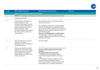 Sl. No SEBI - BRSR Framework
Section C: Principle-wise performance disclosure
Remarks
107
GRI Standards and Disclosures
6
PRINCIPLE 6: Businesses should respect and make efforts to protect and restore the environment
Leadership Indicators
If the entity has undertaken any
speciﬁc initiatives or used
innovative technology or solutions
to improve resource efficiency, or
reduce impact due to emissions /
eﬄuent discharge / waste
generated, please provide details of
the same as well as outcome of
such initiatives,
The information can be covered as part of the
following disclosures:
GRI 3: Material Topics 2021, to be used together
with GRI 301: Materials 2016, GRI 302: Energy
2016, GRI 303: Water and Effluents 2018, GRI 304:
Biodiversity 2016, GRI 305: Emissions 2016, and
GRI 306: Waste 2020
Disclosure 3-3 Management of material topics
The organization shall report how it manages
materials, energy, water and effluents, biodiversity,
emissions, and waste.
7 Does the entity have a business
continuity and disaster
management plan? Give details in
100 words/ web link.
No direct linkage
8 Disclose any signiﬁcant adverse
impact to the environment, arising
from the value chain of the entity.
What mitigation or adaptation
measures have been taken by the
entity in this regard.
GRI 308: Supplier Environmental Assessment 2016
Disclosure 308-2 Negative environmental
impacts in
the supply chain and actions taken
c. Signiﬁcant actual and potential negative
environmental impacts identiﬁed in the supply
chain.
d. Percentage of suppliers identiﬁed as having
signiﬁcant actual and potential negative
environmental impacts with which improvements
were agreed upon as a result of assessment.
 