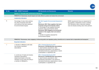 Sl. No SEBI - BRSR Framework
Section C: Principle-wise performance disclosure
Remarks
108
GRI Standards and Disclosures
9
PRINCIPLE 6: Businesses should respect and make efforts to protect and restore the environment
Leadership Indicators
Percentage of value chain partners
(by value of business done with
such partners) that were assessed
for environmental impacts.
GRI 308: Supplier Environmental Assessment
2016
Disclosure 308-1 New suppliers that were
screened using environmental criteria
a. Percentage of new suppliers that were
screened using environmental criteria.
Disclosure 308-2 Negative environmental
impacts in the supply chain and actions
taken
a. Number of suppliers assessed for
environmental impacts.
1 a. Number of affiliations with trade
and industry chambers/
associations.
GRI 2: General Disclosures 2021
Disclosure 2-28 Membership associations
a. report industry associations, other
membership associations, and national or
international advocacy organizations in which
it participates in a signiﬁcant role.
BRSR requirements focus on assessment of
the suppliers, irrespective of new or existing.
GRI Standards make a distinction between
new and already existing value chain partners.
PRINCIPLE 7 Businesses, when engaging in inﬂuencing public and regulatory policy, should do so in a manner that is responsible and transparent
Essential Indicators
b. List the top 10 trade and industry
chambers/ associations
(determined based on the total
members of such body) the entity is
a member of/ affiliated to.
GRI 2: General Disclosures 2021
Disclosure 2-28 Membership associations
a. report industry associations, other
membership associations, and national or
international advocacy organizations in which
it participates in a signiﬁcant role.
 