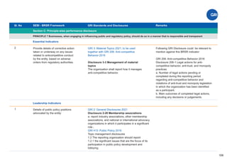 Sl. No SEBI - BRSR Framework
Section C: Principle-wise performance disclosure
Remarks
109
GRI Standards and Disclosures
2
Essential Indicators
Provide details of corrective action
taken or underway on any issues
related to anticompetitive conduct
by the entity, based on adverse
orders from regulatory authorities.
GRI 3: Material Topics 2021, to be used
together with GRI 206: Anti-competitive
Behavior 2016
Disclosure 3-3 Management of material
topics
The organization shall report how it manages
anti-competitive behavior.
1 Details of public policy positions
advocated by the entity:
GRI 2: General Disclosures 2021
Disclosure 2-28 Membership associations
a. report industry associations, other membership
associations, and national or international advocacy
organizations in which it participates in a signiﬁcant
role.;
GRI 415: Public Policy 2016
Topic management disclosures
1.2 The reporting organization should report:
1.2.1 the signiﬁcant issues that are the focus of its
participation in public policy development and
lobbying;
Following GRI Disclosure could be relevant to
mention against this BRSR indicator:
GRI 206: Anti-competitive Behavior 2016
Disclosure 206-1 Legal actions for anti-
competitive behavior, anti-trust, and monopoly
practices
a. Number of legal actions pending or
completed during the reporting period
regarding anti-competitive behavior and
violations of anti-trust and monopoly legislation
in which the organization has been identiﬁed
as a participant.
b. Main outcomes of completed legal actions,
including any decisions or judgements.
Leadership Indicators
PRINCIPLE 7 Businesses, when engaging in inﬂuencing public and regulatory policy, should do so in a manner that is responsible and transparent
 