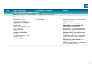 Sl. No SEBI - BRSR Framework
Section C: Principle-wise performance disclosure
Remarks
110
GRI Standards and Disclosures
1
PRINCIPLE 8 Businesses should promote inclusive growth and equitable development
Essential Indicators
Details of Social Impact
Assessments (SIA) of projects
undertaken by the entity based on
applicable laws, in the current
ﬁnancial year.
• Name and brief details of project
• SIA Notiﬁcation No.
• Date of notiﬁcation
• Whether conducted by
independent external agency
(Yes /No)
• Results communicated in public
domain (Yes / No)
• Relevant Web link
No direct linkage Following GRI Disclosure can partially address
this BRSR requirement:
GRI 413: Local Communities 2016
Disclosure 413-1 Operations with local
community engagement, impact
assessments, and development programs.
a. Percentage of operations with implemented
local community engagement, impact
assessments, and/or development programs,
including the use of:
i. social impact assessments, including gender
impact assessments, based on participatory
processes;
ii. environmental impact assessments and
ongoing monitoring;
iii. public disclosure of results of environmental
and social impact assessments;
 