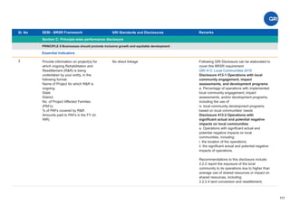 Sl. No SEBI - BRSR Framework
Section C: Principle-wise performance disclosure
Remarks
111
GRI Standards and Disclosures
2
PRINCIPLE 8 Businesses should promote inclusive growth and equitable development
Essential Indicators
Provide information on project(s) for
which ongoing Rehabilitation and
Resettlement (R&R) is being
undertaken by your entity, in the
following format:
Name of Project for which R&R is
ongoing
State
District
No. of Project Affected Families
(PAFs)
% of PAFs covered by R&R
Amounts paid to PAFs in the FY (In
INR)
No direct linkage Following GRI Disclosure can be elaborated to
cover this BRSR requirement
GRI 413: Local Communities 2016
Disclosure 413-1 Operations with local
community engagement, impact
assessments, and development programs
a. Percentage of operations with implemented
local community engagement, impact
assessments, and/or development programs,
including the use of:
iv. local community development programs
based on local communities’ needs
Disclosure 413-2 Operations with
signiﬁcant actual and potential negative
impacts on local communities
a. Operations with signiﬁcant actual and
potential negative impacts on local
communities, including:
i. the location of the operations;
ii. the signiﬁcant actual and potential negative
impacts of operations.
Recommendations to this disclosure include:
2.2.2 report the exposure of the local
community to its operations due to higher than
average use of shared resources or impact on
shared resources, including:
2.2.2.4 land conversion and resettlement;
 