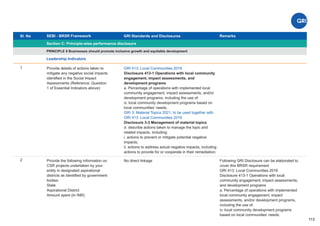 Sl. No SEBI - BRSR Framework
Section C: Principle-wise performance disclosure
Remarks
113
GRI Standards and Disclosures
1
PRINCIPLE 8 Businesses should promote inclusive growth and equitable development
Leadership Indicators
Provide details of actions taken to
mitigate any negative social impacts
identiﬁed in the Social Impact
Assessments (Reference: Question
1 of Essential Indicators above):
GRI 413: Local Communities 2016
Disclosure 413-1 Operations with local community
engagement, impact assessments, and
development programs
a. Percentage of operations with implemented local
community engagement, impact assessments, and/or
development programs, including the use of:
iv. local community development programs based on
local communities’ needs;
GRI 3: Material Topics 2021, to be used together with
GRI 413: Local Communities 2016
Disclosure 3-3 Management of material topics
d. describe actions taken to manage the topic and
related impacts, including:
i. actions to prevent or mitigate potential negative
impacts;
ii. actions to address actual negative impacts, including
actions to provide for or cooperate in their remediation;
2 Provide the following information on
CSR projects undertaken by your
entity in designated aspirational
districts as identiﬁed by government
bodies:
State
Aspirational District
Amount spent (In INR)
No direct linkage Following GRI Disclosure can be elaborated to
cover this BRSR requirement
GRI 413: Local Communities 2016
Disclosure 413-1 Operations with local
community engagement, impact assessments,
and development programs
a. Percentage of operations with implemented
local community engagement, impact
assessments, and/or development programs,
including the use of:
iv. local community development programs
based on local communities’ needs;
 