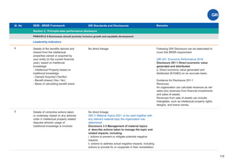 Sl. No SEBI - BRSR Framework
Section C: Principle-wise performance disclosure
Remarks
115
GRI Standards and Disclosures
4
PRINCIPLE 8 Businesses should promote inclusive growth and equitable development
Leadership Indicators
Details of the beneﬁts derived and
shared from the intellectual
properties owned or acquired by
your entity (in the current ﬁnancial
year), based on traditional
knowledge:
- Intellectual Property based on
traditional knowledge
- Owned/ Acquired (Yes/No)
- Beneﬁt shared (Yes / No)
- Basis of calculating beneﬁt share
No direct linkage Following GRI Disclosure can be elaborated to
cover this BRSR requirement
GRI 201: Economic Performance 2016
Disclosure 201-1 Direct economic value
generated and distributed
a. Direct economic value generated and
distributed (EVG&D) on an accruals basis;
Guidance for Disclosure 201-1
Revenues
An organization can calculate revenues as net
sales plus revenues from ﬁnancial investments
and sales of assets.
Revenues from sale of assets can include:
intangibles, such as intellectual property rights,
designs, and brand names.
5 Details of corrective actions taken
or underway, based on any adverse
order in intellectual property related
disputes wherein usage of
traditional knowledge is involved.
No direct linkage
GRI 3: Material Topics 2021, to be used together with
any relevant material topic the organization has
determined
Disclosure 3-3 Management of material topics
d. describe actions taken to manage the topic and
related impacts, including:
i. actions to prevent or mitigate potential negative
impacts;
ii. actions to address actual negative impacts, including
actions to provide for or cooperate in their remediation;
 