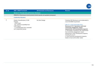 Sl. No SEBI - BRSR Framework
Section C: Principle-wise performance disclosure
Remarks
116
GRI Standards and Disclosures
6
PRINCIPLE 8 Businesses should promote inclusive growth and equitable development
Leadership Indicators
Details of beneﬁciaries of CSR
Projects
- CSR Project
- No. of persons beneﬁtted from
CSR Projects
- % of beneﬁciaries from vulnerable
and marginalized groups
No direct linkage Following GRI Disclosure can be elaborated to
cover this BRSR requirement
GRI 413: Local Communities 2016
Disclosure 413-1 Operations with local
community engagement, impact
assessments, and development programs
a. Percentage of operations with implemented
local community engagement, impact
assessments, and/or development programs,
including the use of:
iv. local community development programs
based on local communities’ needs;
 