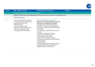 Sl. No SEBI - BRSR Framework
Section C: Principle-wise performance disclosure
Remarks
118
GRI Standards and Disclosures
2
PRINCIPLE 9 Businesses should engage with and provide value to their consumers in a responsible manner
Essential Indicators
Turnover of products and/ services
as a percentage of turnover from all
products/service that carry
information about:
- Environmental and social
parameters relevant to the product
- Safe and responsible usage
- Recycling and/or safe disposal
GRI 417: Marketing and Labeling 2016
Disclosure 417-1 Requirements for product
and service information and labelling
a. Whether each of the following types of
information is required by the organization’s
procedures for product and service information
and labelling:
i. The sourcing of components of the product
or service;
ii. Content, particularly with regard to
substances that might produce an
environmental or social impact;
iii. Safe use of the product or service;
iv. Disposal of the product and environmental
or social impacts;
v. Other (explain).
b. Percentage of signiﬁcant product or service
categories covered by and assessed for
compliance with such procedures.;
 