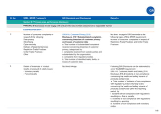 Sl. No SEBI - BRSR Framework
Section C: Principle-wise performance disclosure
Remarks
119
GRI Standards and Disclosures
3
PRINCIPLE 9 Businesses should engage with and provide value to their consumers in a responsible manner
Essential Indicators
Number of consumer complaints in
respect of the following:
Data privacy
Advertising
Cyber-security
Delivery of essential services
Restrictive Trade Practices
Unfair Trade Practices
Other
GRI 418: Customer Privacy 2016
Disclosure 418-1 Substantiated complaints
concerning breaches of customer privacy
and losses of customer data
a. Total number of substantiated complaints
received concerning breaches of customer
privacy, categorized by:
i. complaints received from outside parties and
substantiated by the organization;
ii. complaints from regulatory bodies.
b. Total number of identiﬁed leaks, thefts, or
losses of customer data.
No direct linkage in GRI Standards to the
following topics of this BRSR requirement:
Number of consumer complaints in respect of
Restrictive Trade Practices and Unfair Trade
Practices
4 Details of instances of product
recalls on account of safety issues:
- Voluntary recalls
- Forced recalls
No direct linkage Following GRI Disclosure can be elaborated to
cover this BRSR requirement:
GRI 416: Customer Health and Safety 2016
Disclosure 416-2 Incidents of non-compliance
concerning the health and safety impacts of
products and services
a. Total number of incidents of non-compliance
with regulations and/or voluntary codes
concerning the health and safety impacts of
products and services within the reporting
period, by:
i. incidents of non-compliance with regulations
resulting in a ﬁne or penalty;
ii. incidents of non-compliance with regulations
resulting in a warning;
iii. incidents of non-compliance with voluntary
codes.
 