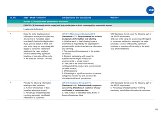 Sl. No SEBI - BRSR Framework
Section C: Principle-wise performance disclosure
Remarks
122
GRI Standards and Disclosures
4
PRINCIPLE 9 Businesses should engage with and provide value to their consumers in a responsible manner
Leadership Indicators
Does the entity display product
information on the product over and
above what is mandated as per
local laws? (Yes/No/Not Applicable)
If yes, provide details in brief. Did
your entity carry out any survey with
regard to consumer satisfaction
relating to the major products /
services of the entity, signiﬁcant
locations of operation of the entity
or the entity as a whole? (Yes/No)
GRI 417: Marketing and Labeling 2016
Disclosure 417-1 Requirements for product
and service information and labelling
a. Whether each of the following types of
information is required by the organization’s
procedures for product and service information
and labelling:
i. The sourcing of components of the product
or service;
ii. Content, particularly with regard to
substances that might produce an
environmental or social impact;
iii. Safe use of the product or service;
iv. Disposal of the product and environmental
or social impacts;
v. Other (explain).
b. Percentage of signiﬁcant product or service
categories covered by and assessed for
compliance with such procedures.;
GRI Standards do not cover the following part of
the BRSR requirement:
‘Did your entity carry out any survey with regard
to consumer satisfaction relating to the major
products / services of the entity, signiﬁcant
locations of operation of the entity or the entity
as a whole? (Yes/No)’
5 Provide the following information
relating to data breaches:
a. Number of instances of data
breaches along with impact
b. Percentage of data breaches
involving personally identiﬁable
information of customers
GRI 418: Customer Privacy 2016
Disclosure 418-1 Substantiated complaints
concerning breaches of customer privacy
and losses of customer data
a. Total number of identiﬁed leaks, thefts, or
losses of customer data.
GRI Standards do not cover the following part of
the BRSR requirement:
b. Percentage of data breaches involving
personally identiﬁable information of customers
 