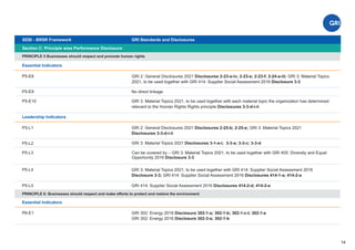 14
Section C: Principle wise Performance Disclosure
Essential Indicators
GRI 2: General Disclosures 2021 Disclosures 2-23-a-iv; 2-23-e; 2-23-f; 2-24-a-iii; GRI 3: Material Topics
2021, to be used together with GRI 414: Supplier Social Assessment 2016 Disclosure 3-3
P5-E8
SEBI - BRSR Framework GRI Standards and Disclosures
P5-E10 GRI 3: Material Topics 2021, to be used together with each material topic the organization has determined
relevant to the Human Rights Rights principle Disclosures 3-3-d-i-ii
PRINCIPLE 5 Businesses should respect and promote human rights
P5-L5 GRI 414: Supplier Social Assessment 2016 Disclosures 414-2-d; 414-2-e
P6-E1 GRI 302: Energy 2016 Disclosure 302-1-a; 302-1-b; 302-1-c-I; 302-1-e
GRI 302: Energy 2016 Disclosure 302-3-a; 302-1-b
No direct linkage
P5-E9
Leadership Indicators
P5-L1 GRI 2: General Disclosures 2021 Disclosures 2-25-b; 2-25-e; GRI 3: Material Topics 2021
Disclosures 3-3-d-i-ii
P5-L2 GRI 3: Material Topics 2021 Disclosures 3-1-a-i; 3-3-a; 3-3-c; 3-3-d
P5-L3 Can be covered by – GRI 3: Material Topics 2021, to be used together with GRI 405: Diversity and Equal
Opportunity 2016 Disclosure 3-3
P5-L4 GRI 3: Material Topics 2021, to be used together with GRI 414: Supplier Social Assessment 2016
Disclosure 3-3; GRI 414: Supplier Social Assessment 2016 Disclosures 414-1-a; 414-2-a
PRINCIPLE 6: Businesses should respect and make efforts to protect and restore the environment
Essential Indicators
 