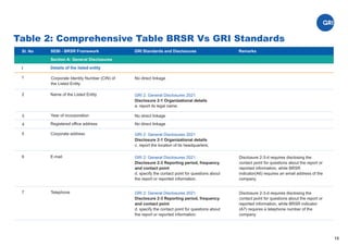 Sl. No GRI Standards and Disclosures
I
1
19
Table 2: Comprehensive Table BRSR Vs GRI Standards
SEBI - BRSR Framework
Section A: General Disclosures
Details of the listed entity
Remarks
Name of the Listed Entity
Year of incorporation
3
Registered office address
4
2
Corporate address
5
6 E-mail
No direct linkage
GRI 2: General Disclosures 2021
Disclosure 2-1 Organizational details
a. report its legal name;
No direct linkage
No direct linkage
GRI 2: General Disclosures 2021
Disclosure 2-1 Organizational details
c. report the location of its headquarters;
GRI 2: General Disclosures 2021
Disclosure 2-3 Reporting period, frequency
and contact point
d. specify the contact point for questions about
the report or reported information.
Disclosure 2-3-d requires disclosing the
contact point for questions about the report or
reported information, while BRSR
indicator(A6) requires an email address of the
company.
Corporate Identity Number (CIN) of
the Listed Entity
7 Telephone GRI 2: General Disclosures 2021
Disclosure 2-3 Reporting period, frequency
and contact point
d. specify the contact point for questions about
the report or reported information.
Disclosure 2-3-d requires disclosing the
contact point for questions about the report or
reported information, while BRSR indicator
(A7) requires a telephone number of the
company
 