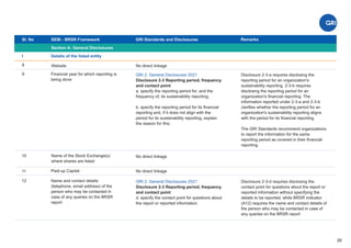 Sl. No
I
8
SEBI - BRSR Framework
Section A: General Disclosures
Details of the listed entity
Remarks
Financial year for which reporting is
being done
9
Name of the Stock Exchange(s)
where shares are listed
10
11 Paid-up Capital
No direct linkage
GRI 2: General Disclosures 2021
Disclosure 2-3 Reporting period, frequency
and contact point
a. specify the reporting period for, and the
frequency of, its sustainability reporting;
b. specify the reporting period for its ﬁnancial
reporting and, if it does not align with the
period for its sustainability reporting, explain
the reason for this;
No direct linkage
No direct linkage
Website
12 Name and contact details
(telephone, email address) of the
person who may be contacted in
case of any queries on the BRSR
report
GRI 2: General Disclosures 2021
Disclosure 2-3 Reporting period, frequency
and contact point
d. specify the contact point for questions about
the report or reported information.
Disclosure 2-3-d requires disclosing the
contact point for questions about the report or
reported information without specifying the
details to be reported, while BRSR indicator
(A12) requires the name and contact details of
the person who may be contacted in case of
any queries on the BRSR report
20
Disclosure 2-3-a requires disclosing the
reporting period for an organization's
sustainability reporting. 2-3-b requires
disclosing the reporting period for an
organization's ﬁnancial reporting. The
information reported under 2-3-a and 2-3-b
clariﬁes whether the reporting period for an
organization's sustainability reporting aligns
with the period for its ﬁnancial reporting.
The GRI Standards recommend organizations
to report the information for the same
reporting period as covered in their ﬁnancial
reporting.
GRI Standards and Disclosures
 