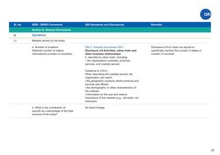 Sl. No
III
SEBI - BRSR Framework
Section A: General Disclosures
Operations
Remarks
23
No direct linkage
b. What is the contribution of
exports as a percentage of the total
turnover of the entity?
17 Markets served by the entity:
GRI 2: General Disclosures 2021
Disclosure 2-6 Activities, value chain and
other business relationships
b. describe its value chain, including:
i. the organization's activities, products,
services, and markets served;
Guidance to 2-6-b-i
When describing the markets served, the
organization can report:
the geographic locations where products and
services are offered;
the demographic or other characteristics of
the markets;
information on the size and relative
importance of the markets (e.g., net sales, net
revenues)
a. Number of locations
National (number of states)
International (number of countries)
Disclosure 2-6-b-I does not require to
speciﬁcally mention the number of states or
number of countries.
GRI Standards and Disclosures
 