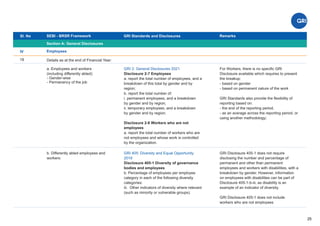 Sl. No SEBI - BRSR Framework
Section A: General Disclosures
Remarks
18
25
Details as at the end of Financial Year:
GRI 2: General Disclosures 2021
Disclosure 2-7 Employees
a. report the total number of employees, and a
breakdown of this total by gender and by
region;
b. report the total number of:
i. permanent employees, and a breakdown
by gender and by region;
ii. temporary employees, and a breakdown
by gender and by region;
Disclosure 2-8 Workers who are not
employees
a. report the total number of workers who are
not employees and whose work is controlled
by the organization.
IV Employees
GRI Standards and Disclosures
a. Employees and workers
(including differently abled):
- Gender-wise
- Permanency of the job
For Workers, there is no speciﬁc GRI
Disclosure available which requires to present
the breakup:
- based on gender
- based on permanent nature of the work
GRI Standards also provide the ﬂexibility of
reporting based on:
- the end of the reporting period,
- as an average across the reporting period, or
using another methodology;
GRI 405: Diversity and Equal Opportunity
2016
Disclosure 405-1 Diversity of governance
bodies and employees
b. Percentage of employees per employee
category in each of the following diversity
categories:
iii. Other indicators of diversity where relevant
(such as minority or vulnerable groups).
b. Differently abled employees and
workers:
GRI Disclosure 405-1 does not require
disclosing the number and percentage of
permanent and other than permanent
employees and workers with disabilities, with a
breakdown by gender. However, information
on employees with disabilities can be part of
Disclosure 405-1-b-iii, as disability is an
example of an indicator of diversity.
GRI Disclosure 405-1 does not include
workers who are not employees
 