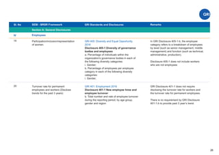 Sl. No SEBI - BRSR Framework
Section A: General Disclosures
Remarks
19
26
Participation/inclusion/representation
of women.
GRI 405: Diversity and Equal Opportunity
2016
Disclosure 405-1 Diversity of governance
bodies and employees
a. Percentage of individuals within the
organization's governance bodies in each of
the following diversity categories:
i. Gender;
b. Percentage of employees per employee
category in each of the following diversity
categories:
i. Gender;
IV Employees
GRI Standards and Disclosures
In GRI Disclosure 405-1-b, the employee
category refers to a breakdown of employees
by level (such as senior management, middle
management) and function (such as technical,
administrative, production).
Disclosure 405-1 does not include workers
who are not employees
GRI 401: Employment 2016
Disclosure 401-1 New employee hires and
employee turnover
b. Total number and rate of employee turnover
during the reporting period, by age group,
gender and region.
Turnover rate for permanent
employees and workers (Disclose
trends for the past 3 years)
GRI Disclosure 401-1 does not require
disclosing the turnover rate for workers and
the turnover rate for permanent employees.
There is no requirement by GRI Disclosure
401-1-b to provide past 3 year’s trend.
20
 