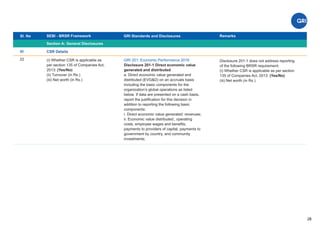 CSR Details
Sl. No SEBI - BRSR Framework
Section A: General Disclosures
Remarks
28
(i) Whether CSR is applicable as
per section 135 of Companies Act,
2013: (Yes/No)
(ii) Turnover (in Rs.)
(iii) Net worth (in Rs.)
GRI 201: Economic Performance 2016
Disclosure 201-1 Direct economic value
generated and distributed
a. Direct economic value generated and
distributed (EVG&D) on an accruals basis
including the basic components for the
organization’s global operations as listed
below. If data are presented on a cash basis,
report the justiﬁcation for this decision in
addition to reporting the following basic
components:
i. Direct economic value generated: revenues;
ii. Economic value distributed:, operating
costs, employee wages and beneﬁts,
payments to providers of capital, payments to
government by country, and community
investments;
VI
GRI Standards and Disclosures
22 Disclosure 201-1 does not address reporting
of the following BRSR requirement:
(i) Whether CSR is applicable as per section
135 of Companies Act, 2013: (Yes/No)
(iii) Net worth (in Rs.)
 