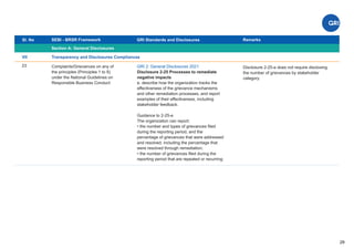 Transparency and Disclosures Compliances
Sl. No SEBI - BRSR Framework
Section A: General Disclosures
Remarks
29
GRI 2: General Disclosures 2021
Disclosure 2-25 Processes to remediate
negative impacts
e. describe how the organization tracks the
effectiveness of the grievance mechanisms
and other remediation processes, and report
examples of their effectiveness, including
stakeholder feedback.
Guidance to 2-25-e
The organization can report:
• the number and types of grievances ﬁled
during the reporting period, and the
percentage of grievances that were addressed
and resolved, including the percentage that
were resolved through remediation;
• the number of grievances ﬁled during the
reporting period that are repeated or recurring;
VII
GRI Standards and Disclosures
23 Disclosure 2-25-e does not require disclosing
the number of grievances by stakeholder
category.
Complaints/Grievances on any of
the principles (Principles 1 to 9)
under the National Guidelines on
Responsible Business Conduct:
 