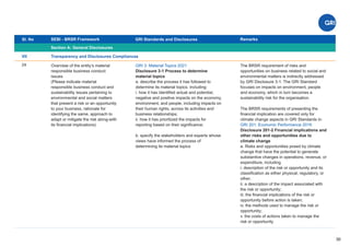 Transparency and Disclosures Compliances
Sl. No SEBI - BRSR Framework
Section A: General Disclosures
Remarks
30
GRI 3: Material Topics 2021
Disclosure 3-1 Process to determine
material topics
a. describe the process it has followed to
determine its material topics, including:
i. how it has identiﬁed actual and potential,
negative and positive impacts on the economy,
environment, and people, including impacts on
their human rights, across its activities and
business relationships;
ii. how it has prioritized the impacts for
reporting based on their signiﬁcance;
b. specify the stakeholders and experts whose
views have informed the process of
determining its material topics
VII
GRI Standards and Disclosures
24 The BRSR requirement of risks and
opportunities on business related to social and
environmental matters is indirectly addressed
by GRI Disclosure 3-1. The GRI Standard
focuses on impacts on environment, people
and economy, which in turn becomes a
sustainability risk for the organisation.
The BRSR requirements of presenting the
ﬁnancial implication are covered only for
climate change aspects in GRI Standards in:
GRI 201: Economic Performance 2016
Disclosure 201-2 Financial implications and
other risks and opportunities due to
climate change
a. Risks and opportunities posed by climate
change that have the potential to generate
substantive changes in operations, revenue, or
expenditure, including
i. description of the risk or opportunity and its
classiﬁcation as either physical, regulatory, or
other;
ii. a description of the impact associated with
the risk or opportunity;
iii. the ﬁnancial implications of the risk or
opportunity before action is taken;
iv. the methods used to manage the risk or
opportunity;
v. the costs of actions taken to manage the
risk or opportunity
Overview of the entity’s material
responsible business conduct
issues
(Please indicate material
responsible business conduct and
sustainability issues pertaining to
environmental and social matters
that present a risk or an opportunity
to your business, rationale for
identifying the same, approach to
adapt or mitigate the risk along-with
its ﬁnancial implications)
 