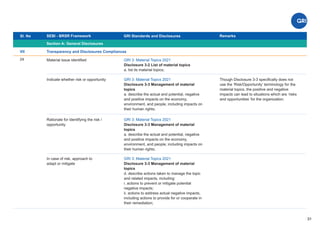 Transparency and Disclosures Compliances
Sl. No SEBI - BRSR Framework
Section A: General Disclosures
Remarks
31
GRI 3: Material Topics 2021
Disclosure 3-2 List of material topics
a. list its material topics;
VII
GRI Standards and Disclosures
24
Though Disclosure 3-3 speciﬁcally does not
use the ‘Risk/Opportunity’ terminology for the
material topics, the positive and negative
impacts can lead to situations which are ‘risks
and opportunities’ for the organization.
Material issue identiﬁed
GRI 3: Material Topics 2021
Disclosure 3-3 Management of material
topics
a. describe the actual and potential, negative
and positive impacts on the economy,
environment, and people, including impacts on
their human rights;
Indicate whether risk or opportunity
GRI 3: Material Topics 2021
Disclosure 3-3 Management of material
topics
a. describe the actual and potential, negative
and positive impacts on the economy,
environment, and people, including impacts on
their human rights;
Rationale for identifying the risk /
opportunity
GRI 3: Material Topics 2021
Disclosure 3-3 Management of material
topics
d. describe actions taken to manage the topic
and related impacts, including:
i. actions to prevent or mitigate potential
negative impacts;
ii. actions to address actual negative impacts,
including actions to provide for or cooperate in
their remediation;
In case of risk, approach to
adapt or mitigate
 