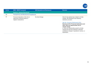 Transparency and Disclosures Compliances
Sl. No SEBI - BRSR Framework
Section A: General Disclosures
Remarks
32
No direct linkage
VII
GRI Standards and Disclosures
24 Only for the material topic related to climate
change, GRI Standards have following
disclosure provision:
GRI 201: Economic Performance 2016
Disclosure 201-2 Financial implications and
other risks and opportunities due to
climate change
a. Risks and opportunities posed by climate
change that have the potential to generate
substantive changes in operations, revenue, or
expenditure
Financial implications of the risk or
opportunity (indicate positive or
negative implications)
 