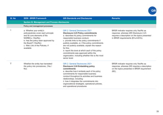 Sl. No SEBI - BRSR Framework
Section B: Management and Process disclosures
Remarks
33
GRI 2: General Disclosures 2021
Disclosure 2-23 Policy commitments
a. describes its policy commitments for
responsible business conduct,
c. provide links to the policy commitments if
publicly available, or, if the policy commitments
are not publicly available, explain the reason
for this;
d. report the level at which each of the policy
commitments was approved within the
organization, including whether this is the most
senior level;
GRI Standards and Disclosures
1 BRSR indicator requires only Yes/No as
response, whereas GRI Disclosure 2-23
requires a description on the topics presented
in BRSR requirements (B1a & B1b).
a. Whether your entity’s
policy/policies cover each principle
and its core elements of the
NGRBCs. (Yes/No)
b. Has the policy been approved by
the Board? (Yes/No)
c. Web Link of the Policies, if
available
Policy and management processes
GRI 2: General Disclosures 2021
Disclosure 2-24 Embedding policy
commitments
a. describe how it embeds each of its policy
commitments for responsible business
conduct throughout its activities and business
relationships, including:
ii. how it integrates the commitments into
organizational strategies, operational policies,
and operational procedures
2 BRSR indicator requires only Yes/No as
response, whereas GRI requires a description
on the topics presented in BRSR requirement
(B2).
Whether the entity has translated
the policy into procedures. (Yes /
No)
 