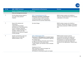 Sl. No SEBI - BRSR Framework
Section B: Management and Process disclosures
Remarks
34
GRI 2: General Disclosures 2021
Disclosure 2-23 Policy commitments
e. report the extent to which the policy
commitments apply to the organization’s
activities and to its business relationships;
GRI Standards and Disclosures
3 BRSR indicator requires only Yes/No as
response, whereas Disclosure 2-23-e requires
a description on the topics.
Do the enlisted policies extend to
your value chain partners?
(Yes/No)
Policy and management processes
No direct linkage
4 BRSR indicator requires only Yes/No as
response, whereas GRI requires a description
on the topics presented in BRSR requirement
(B2).
Name of the national and
international
codes/certiﬁcations/labels/
standards (e.g. Forest Stewardship
Council, Fairtrade, Rainforest
Alliance, Trustea) standards (e.g.
SA 8000, OHSAS, ISO, BIS)
adopted by your entity and mapped
to each principle.
GRI 3: Material Topics 2021
Disclosure 3-3 Management of material topics
c. describe its policies or commitments regarding
the material topic;
e. report the following information about tracking
the effectiveness of the actions taken:
ii. goals, targets, and indicators used to evaluate
progress;
Guidance to 3-3-e-ii
When reporting on goals and targets, the
organization should report:
the timeline for achieving the goals and targets.
5 BRSR indicator requires to list the
commitments and goals with targets and
timelines for all 9 principles of reporting.
GRI Disclosure 3-3 requires describing the
commitments and goals with targets and
timelines for the organizations’ material topics
only.
Speciﬁc commitments, goals and
targets set by the entity with
deﬁned timelines, if any.
 