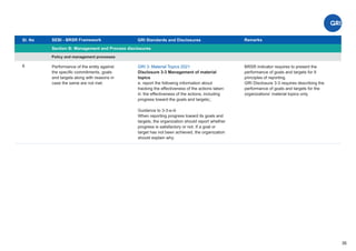 Sl. No SEBI - BRSR Framework
Section B: Management and Process disclosures
Remarks
35
GRI 3: Material Topics 2021
Disclosure 3-3 Management of material
topics
e. report the following information about
tracking the effectiveness of the actions taken:
iii. the effectiveness of the actions, including
progress toward the goals and targets;;
Guidance to 3-3-e-iii
When reporting progress toward its goals and
targets, the organization should report whether
progress is satisfactory or not. If a goal or
target has not been achieved, the organization
should explain why.
GRI Standards and Disclosures
6 BRSR indicator requires to present the
performance of goals and targets for 9
principles of reporting.
GRI Disclosure 3-3 requires describing the
performance of goals and targets for the
organizations’ material topics only.
Performance of the entity against
the speciﬁc commitments, goals
and targets along with reasons in
case the same are not met.
Policy and management processes
 
