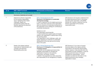 Sl. No SEBI - BRSR Framework
Section B: Management and Process disclosures
Remarks
36
GRI Standards and Disclosures
7
Governance, leadership and oversight
GRI 2: General Disclosures 2021
Disclosure 2-22 Statement on sustainable
development strategy
a. report a statement from the highest governance
body or most senior executive of the organization
about the relevance of sustainable development to
the organization and its strategy for contributing to
sustainable development.
Guidance to 2-22
The organization should describe:
• a view of performance against goals and targets
related to the organization’s material topics during
the reporting period;
• the organization’s main challenges, goals, and
targets regarding its contribution to sustainable
development for the next year and the coming
three to ﬁve years
GRI Disclosure 2-22 requires a statement from
the highest governance body or most senior
executive of the organization, while BRSR
indicator (B7) requires a statement from the
Director responsible for the business
responsibility report.
Statement by Director responsible
for the business responsibility
report, highlighting ESG related
challenges, targets and
achievements (listed entity has
ﬂexibility regarding the placement
of this disclosure)
8 GRI 2: General Disclosures 2021
Disclosure 2-13 Delegation of responsibility for
managing impacts
a. describe how the highest governance body
delegates responsibility for managing the
organization’s impacts on the economy,
environment, and people, including:
i. whether it has appointed any senior executives
with responsibility for the management of impacts;
GRI Disclosure 2-13-a-i does not require
disclosing details of the highest authority
responsible for the Business Responsibility
policies, however, it does describe whom the
responsibility has been delegated, in case the
highest government body is not directly
managing the implementation. Hence,
indirectly it provides the information on the
highest governance body managing
organisation’s impact.
Details of the highest authority
responsible for implementation and
oversight of the Business
Responsibility policy (ies).
 