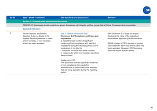 Sl. No SEBI - BRSR Framework
Section C: Principle-wise performance disclosure
Remarks
41
GRI Standards and Disclosures
3
PRINCIPLE 1 Businesses should conduct and govern themselves with integrity, and in a manner that is Ethical, Transparent and Accountable.
GRI 2: General Disclosures 2021
Disclosure 2-27 Compliance with laws and
regulations
a. report the total number of signiﬁcant
instances of non-compliance with laws and
regulations during the reporting period, and a
breakdown of this total by:
i. instances for which ﬁnes were incurred;
ii. instances for which non-monetary sanctions
were incurred;
Guidance to 2-27:
This disclosure includes signiﬁcant instances
of non-compliance that resulted in
administrative or judicial sanctions and ﬁnes
that are being appealed during the reporting
period.
GRI Disclosure 2-27 does not require
disclosing the name of the regulatory/
enforcement agencies/ judicial institutions.
BRSR indicator (P1E3) requires to provide
case details for each case where action has
been appealed. However, GRI Disclosure
does not require speciﬁc details.
Of the instances disclosed in
Question 2 above, details of the
Appeal/ Revision preferred in cases
where monetary or non-monetary
action has been appealed.
Essential Indicators
 